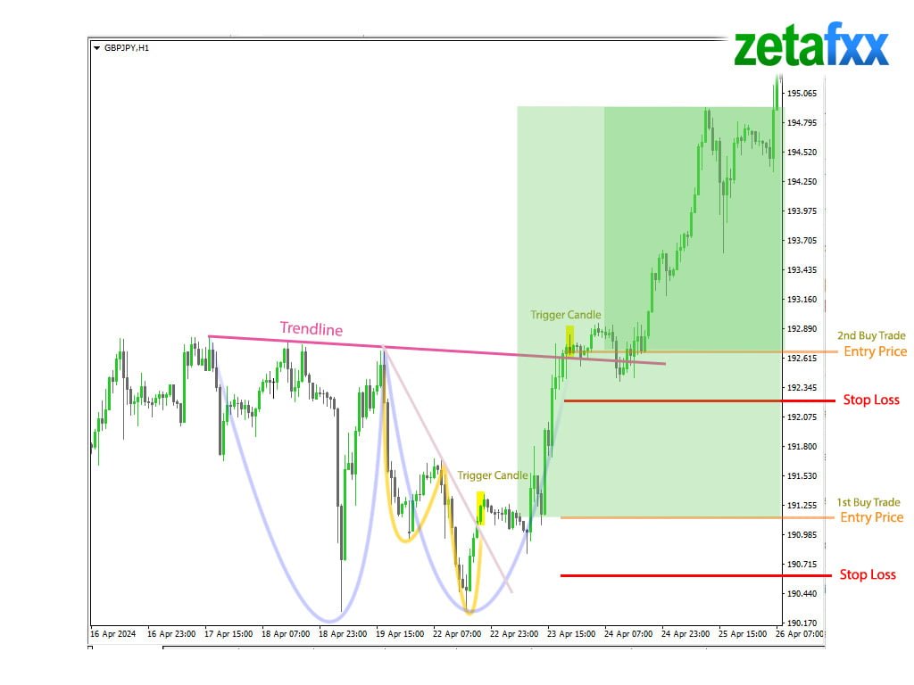 Eksempel på 2 bullish breakout-handler med de 2 dalopsætninger med GBP/JPY-parret i 1H-tidsrammen.