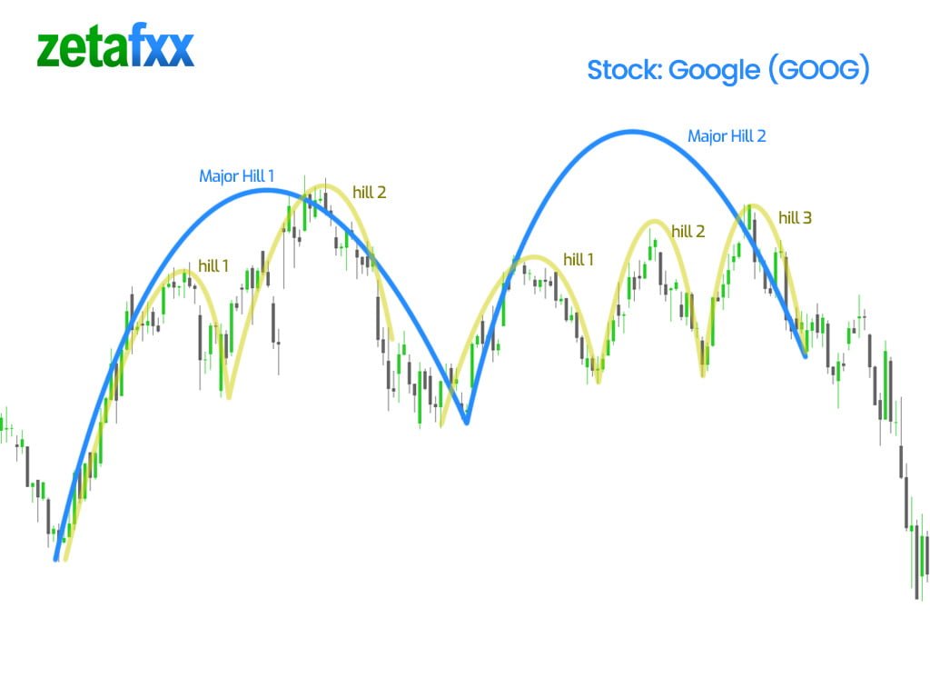 Bearish Breakout grundlegende m Formen für Google