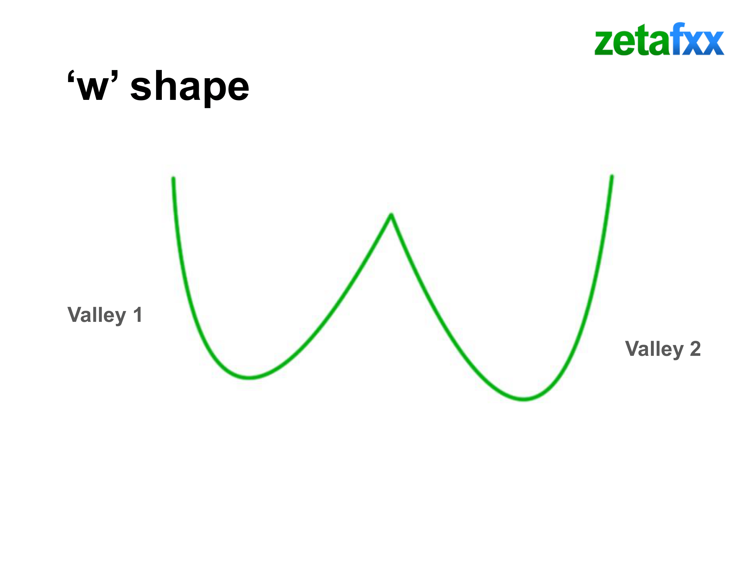 Trading breakout strategy buy setup - requires a 'w' shape in the form of 2 valleys.