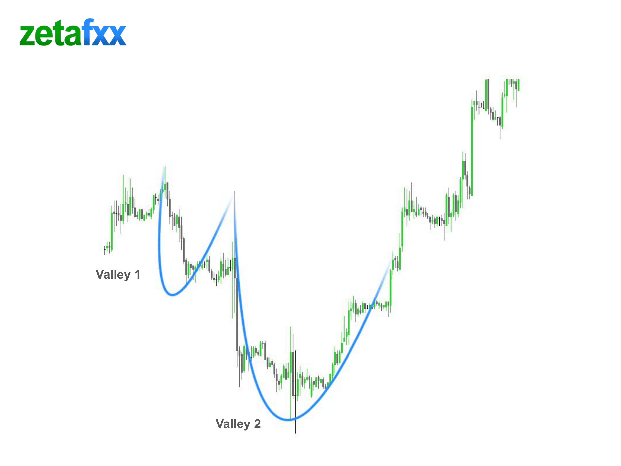 How to identify 2 Valley shapes in this example