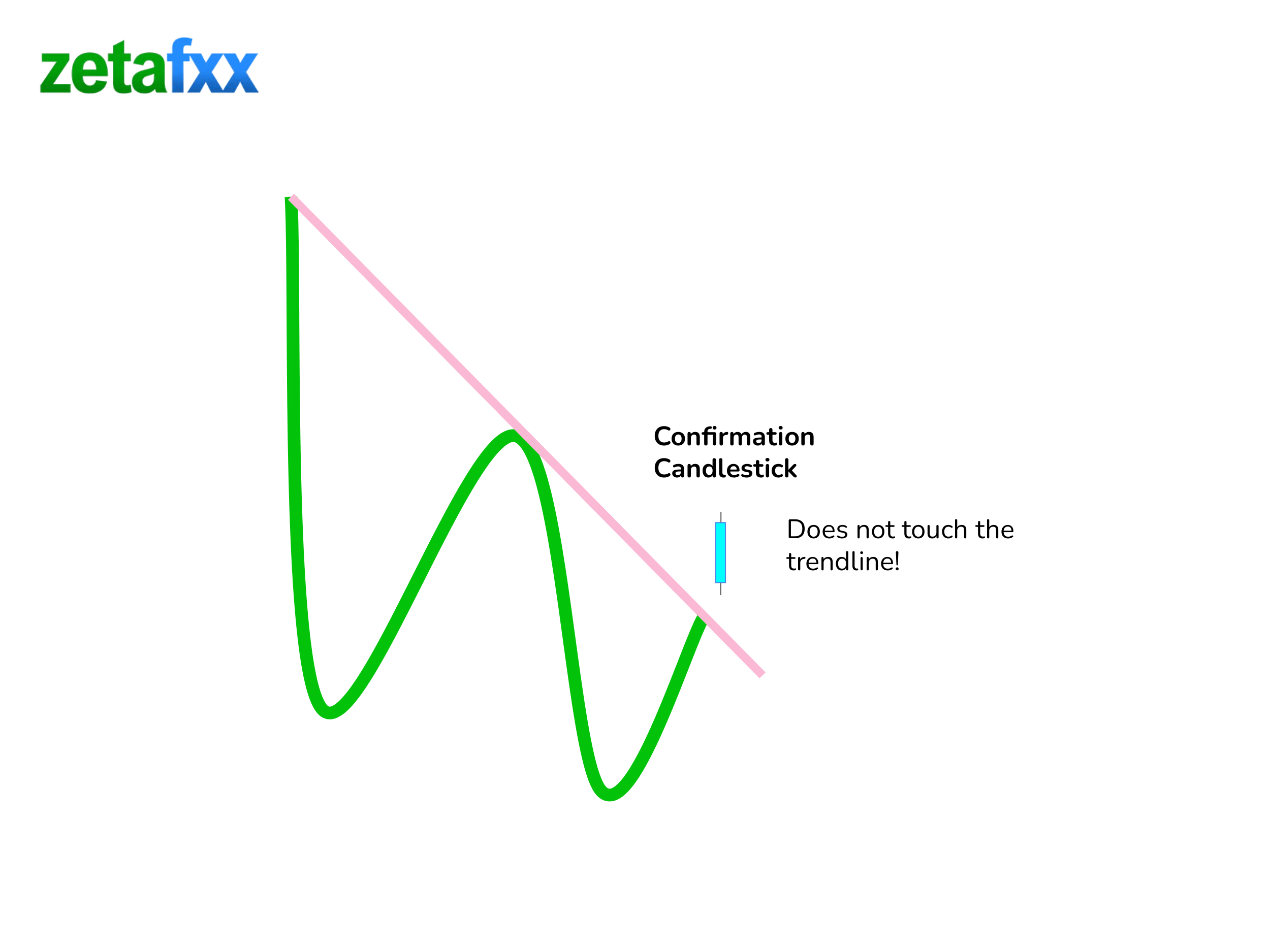 Simple outline example of breakout buy with confirmation candlestick