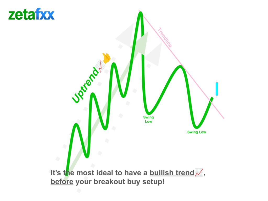 Omrids af Breakout Buy Setup - fungerer bedst i en bullish trend.