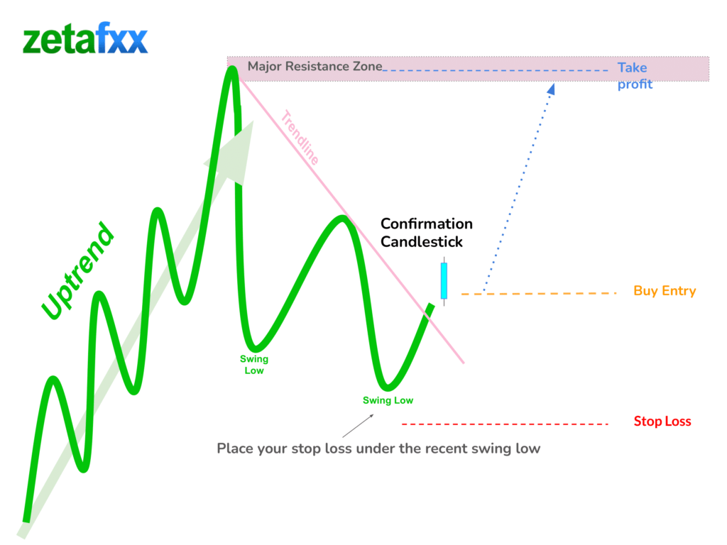 Omriss av kjøpsoppsettet for breakout - med større bullish trend.