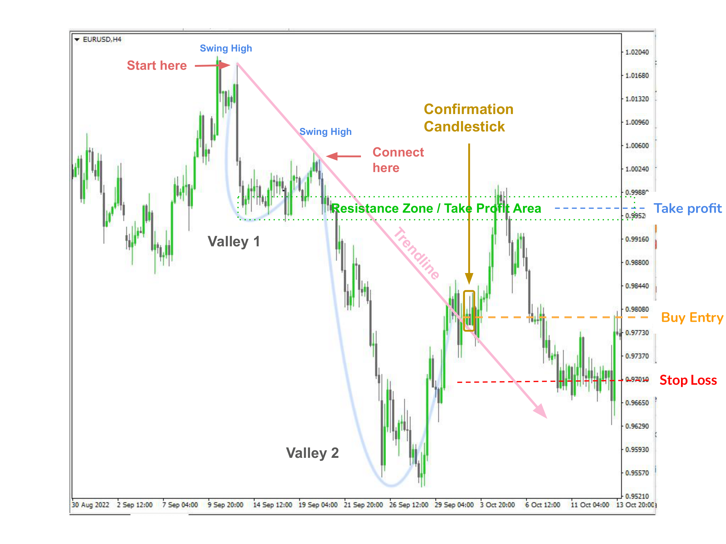 Configuración de compra de ruptura del EUR/USD para nuestra estrategia de negociación con precio de entrada, stop loss y niveles de take profit.