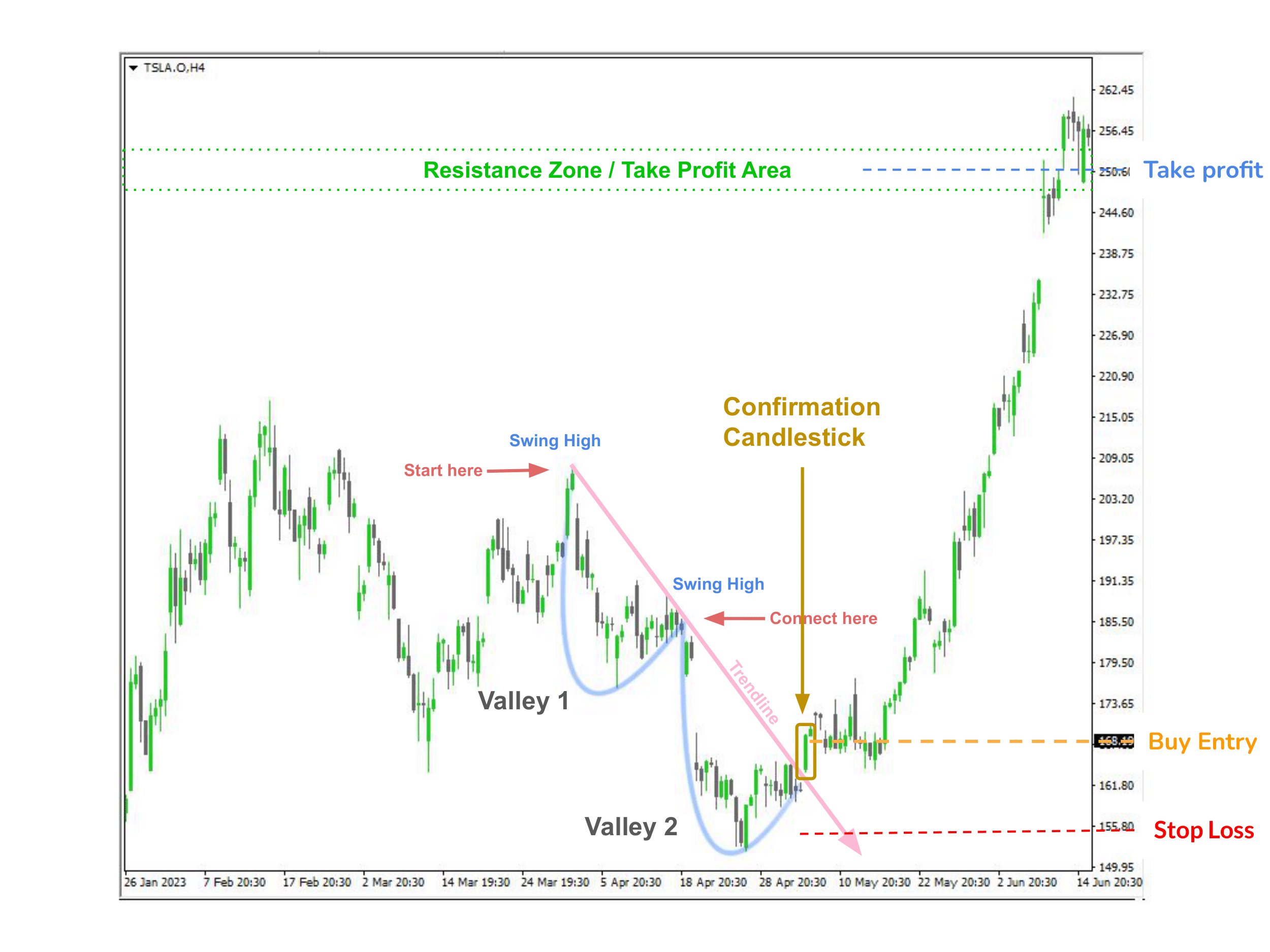 Tesla Breakout Buy Setup für unsere Handelsstrategie mit Einstiegskurs, Stop Loss und Take Profit Level.