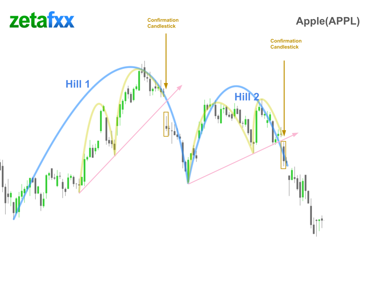 Image of Example of minor sell setups for Apple (APPL),