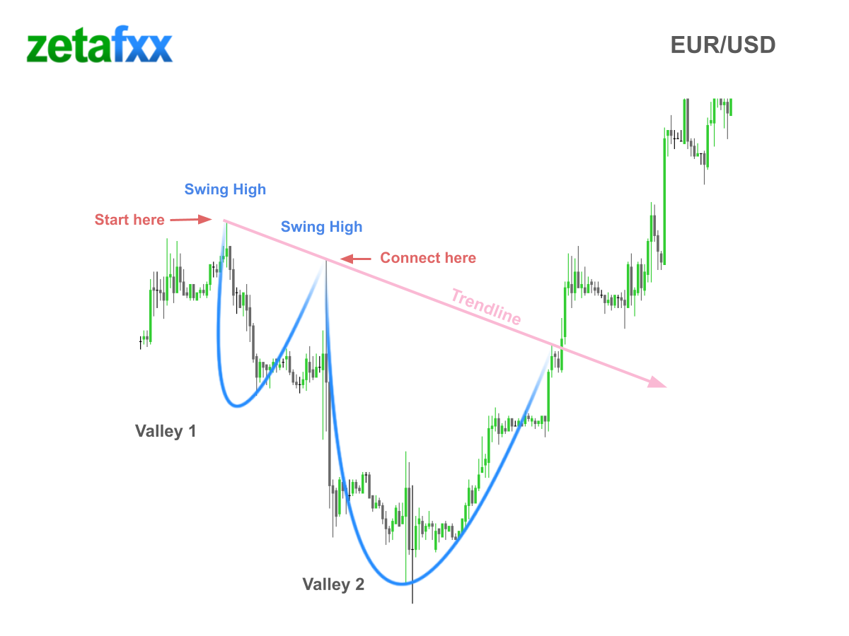 EUR/USD 추세선의 예 - 2개의 스윙 고점을 가로지르는 선을 당겨 추세선을 형성합니다.