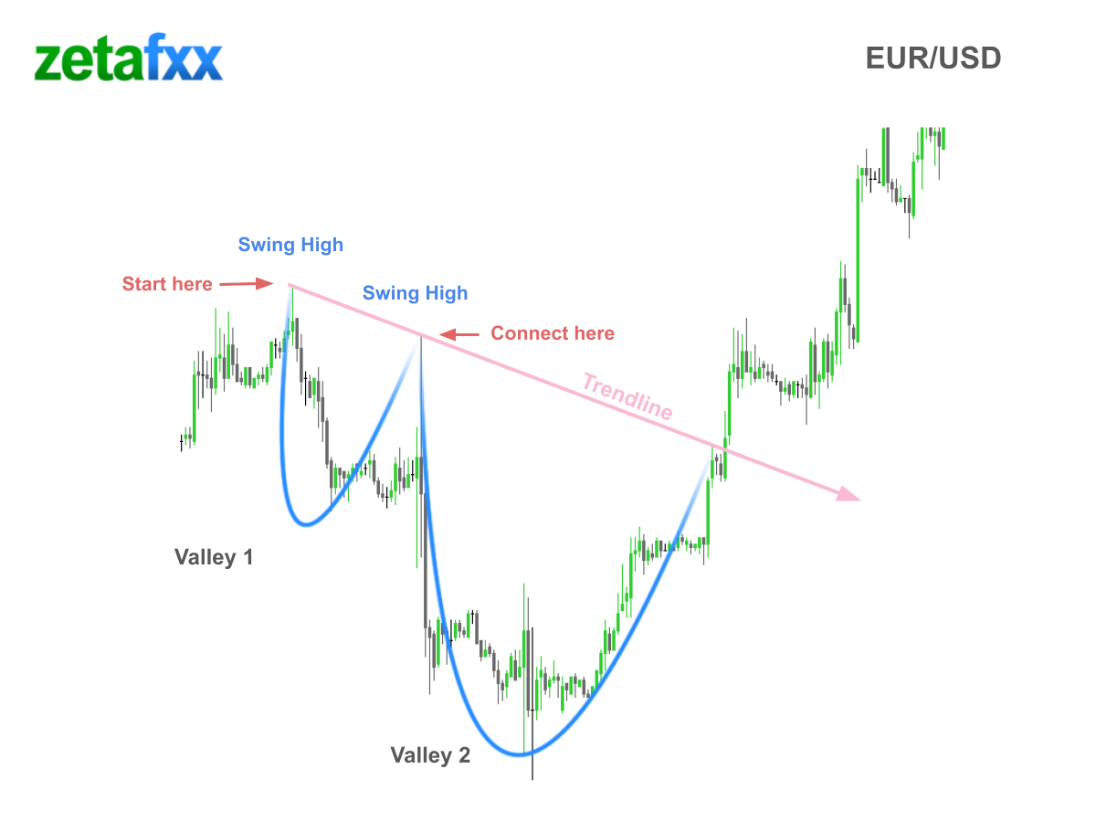 Ejemplo de línea de tendencia del EUR/USD: traza una línea a través de los 2 máximos oscilantes para formar tu línea de tendencia.