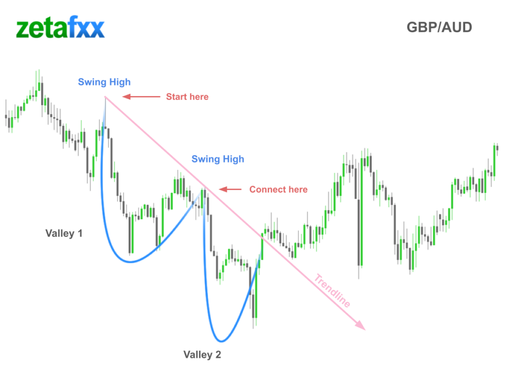 Example of GBP/AUD trendline - pull a line across the 2 swing highs to form your trendline.