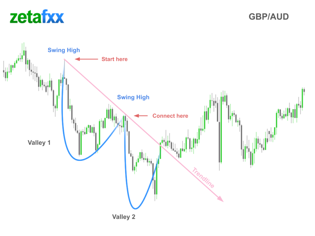 Voorbeeld van GBP/AUD trendlijn - trek een lijn over de 2 swing highs om je trendlijn te vormen.