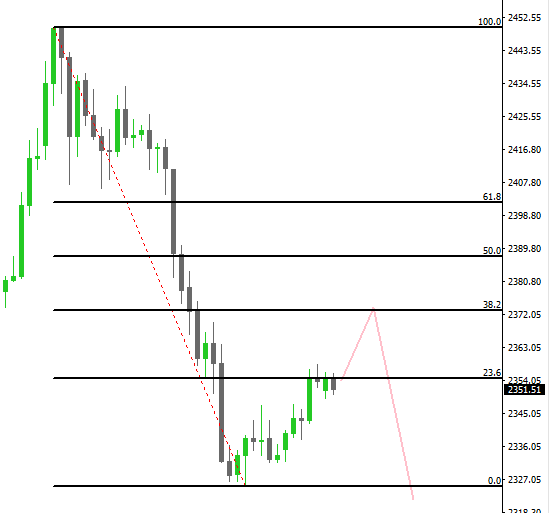 Gold chart with fibonacci retracement levels - ideal short level at 38.2%