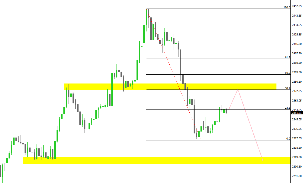Gold chart with fibonacci retracement levels combined with resistance zones in yellow.