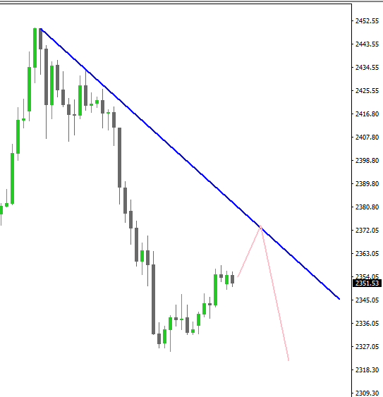 Gold chart with sloping trendline resistance